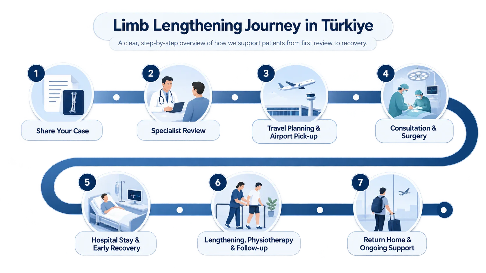 International patient journey for limb lengthening treatment in Türkiye, from case review and specialist consultation through travel, surgery, rehabilitation and continuing support.