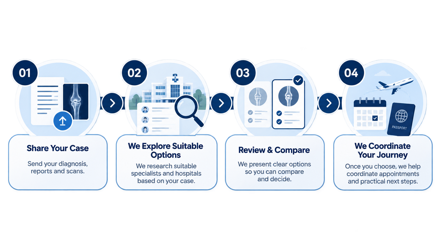 Four-step patient coordination process: share your case, explore suitable specialists and hospitals, review and compare options, and coordinate the treatment journey.