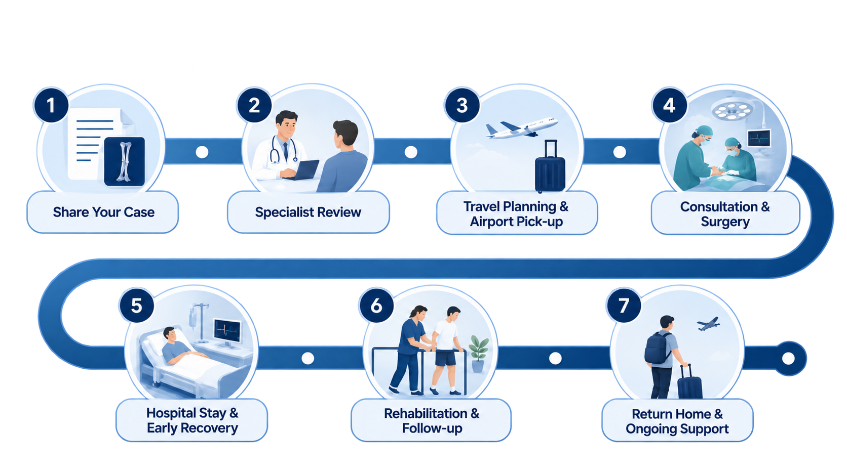 International patient journey in Türkiye from case review and specialist consultation through travel, treatment, rehabilitation and ongoing support.
